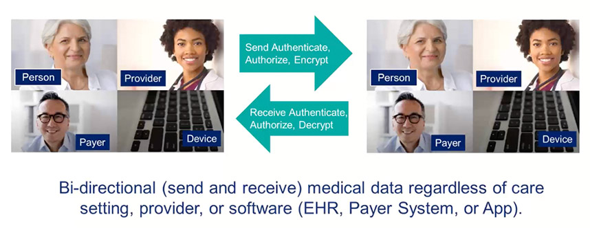 Bi-Directional medical data sharing